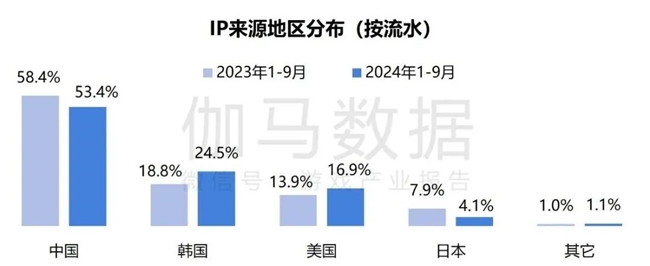 2024游戏IP报告：1~9月规模1960亿 68%用户愿为之付费