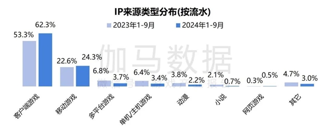 2024游戏IP报告：1~9月规模1960亿 68%用户愿为之付费