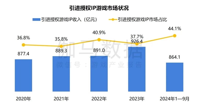 2024游戏IP报告：1~9月规模1960亿 68%用户愿为之付费