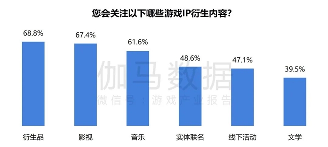 2024游戏IP报告：1~9月规模1960亿 68%用户愿为之付费