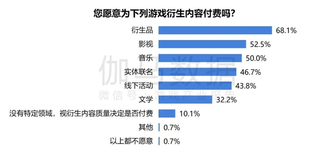 2024游戏IP报告：1~9月规模1960亿 68%用户愿为之付费