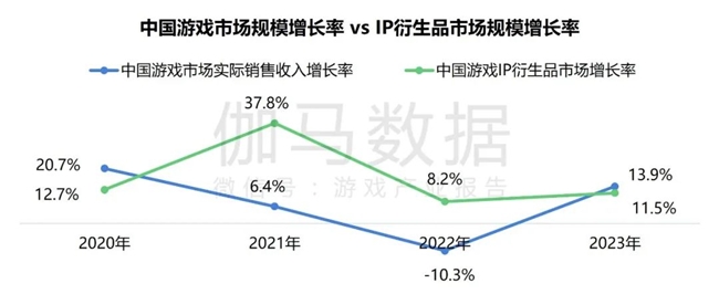 2024游戏IP报告：1~9月规模1960亿 68%用户愿为之付费