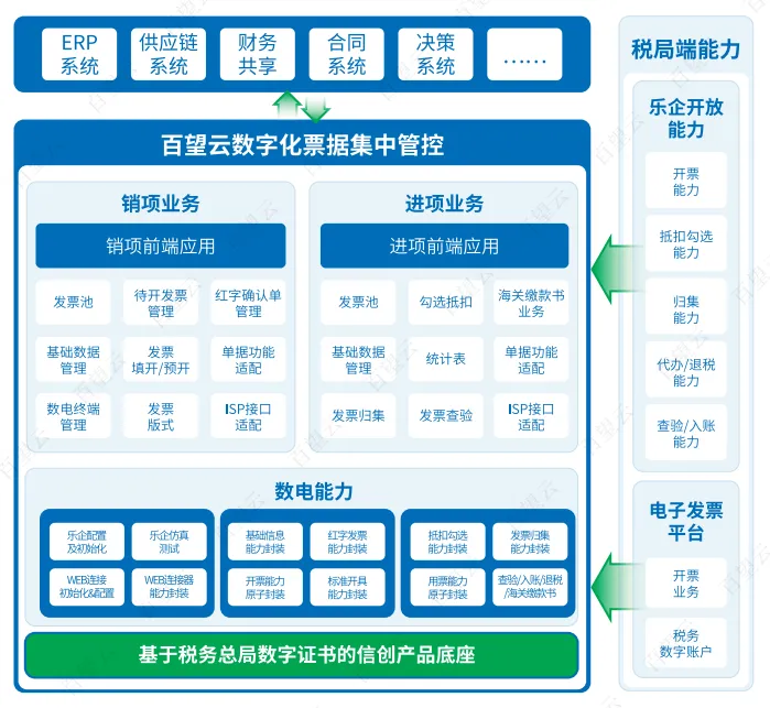 企业实现乐企直连，数电票等电子凭证如何合规入账归档？