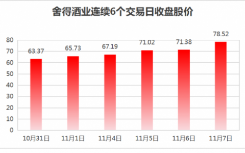 舍得酒业基本面稳健、发展潜力大，多家机构给予“买入”评级