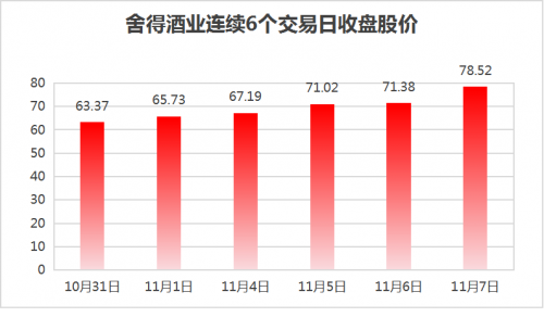 舍得酒业基本面稳健、发展潜力大，多家机构给予“买入”评级