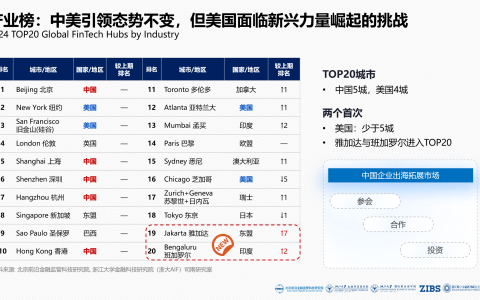 《2024全球金融科技中心城市报告》：全球金融科技如潮涌至，进不足即为退