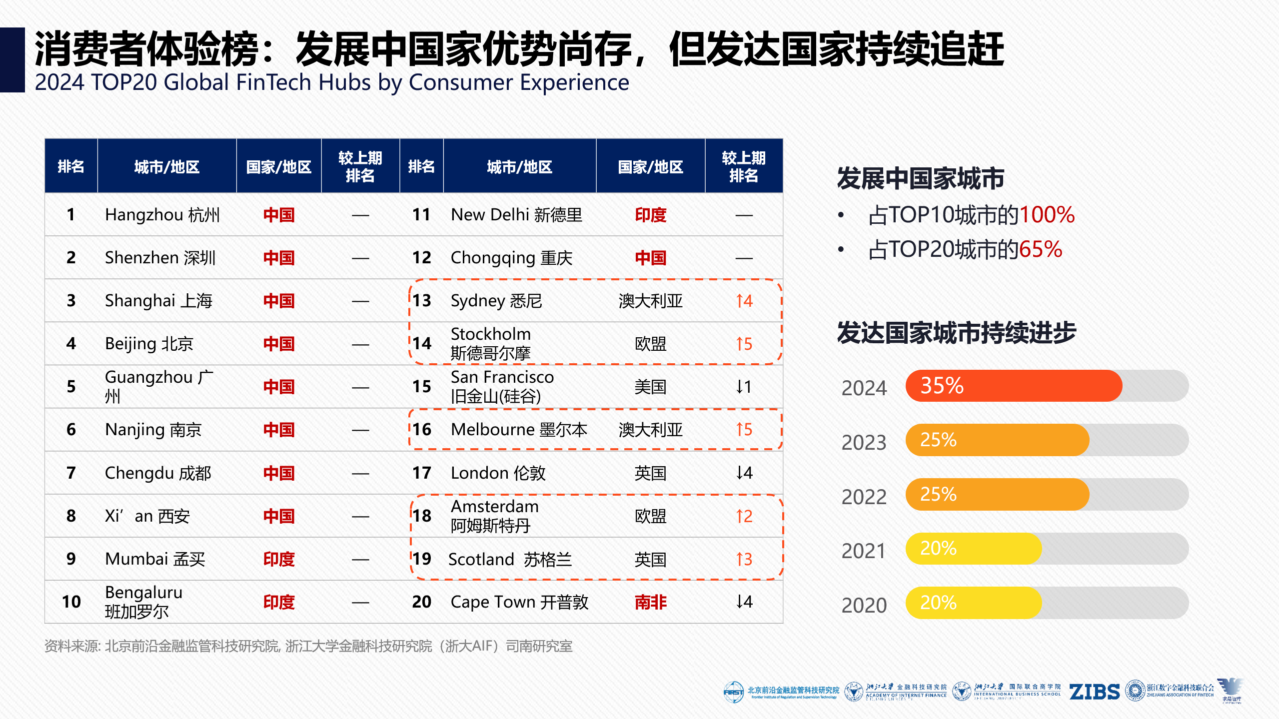 《2024全球金融科技中心城市报告》：全球金融科技如潮涌至，进不足即为退