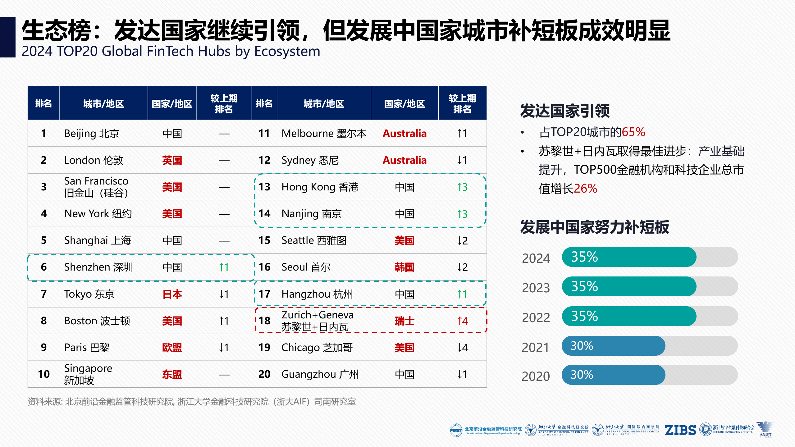 《2024全球金融科技中心城市报告》：全球金融科技如潮涌至，进不足即为退