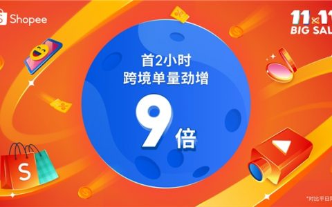 Shopee 11.11大促火爆开场，首2小时跨境单量劲增9倍