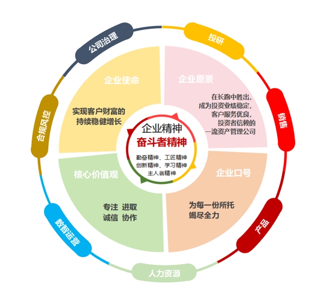 软实力助力硬增长  ——国联基金企业文化与公司高质量发展的融合实践