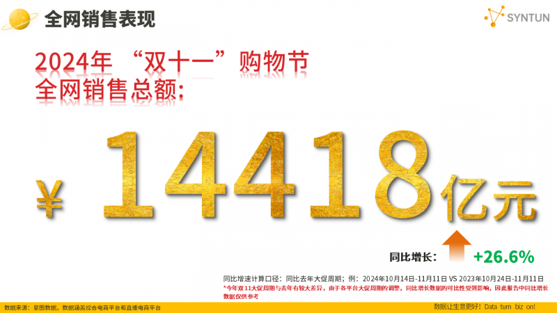 星图数据发布2024年双十一销售战报：全网交易总额达14418亿元