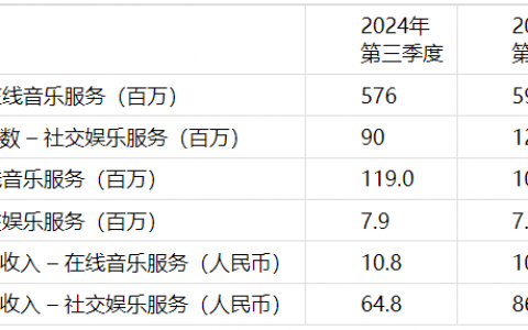 在线音乐付费用户达1.19亿，腾讯音乐2024Q3持续高质量增长