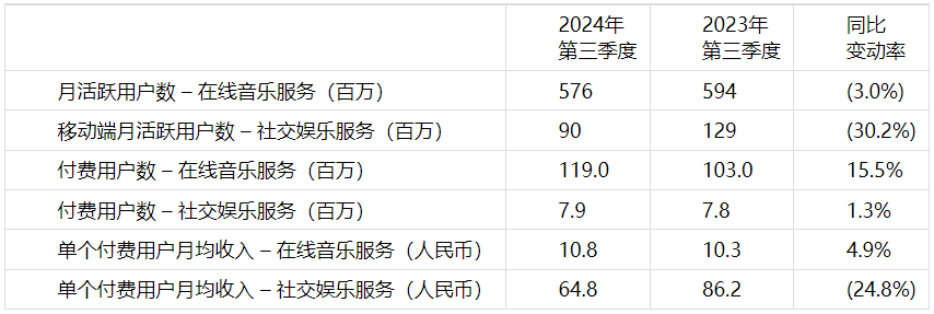 在线音乐付费用户达1.19亿，腾讯音乐2024Q3持续高质量增长