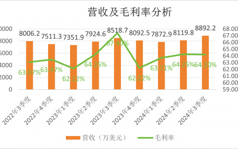 Yalla Group Q3财报亮眼：营收创历史新高，月活首破4000万