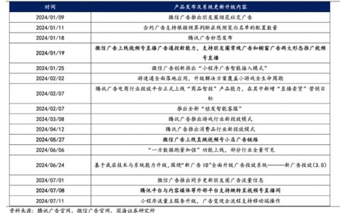 腾讯“网络广告”板块更名“营销服务”，Q3收入同比增17%