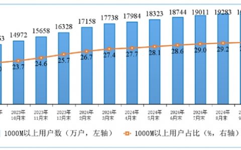 裕太微实现7个季度环比增长 重回加速成长道路