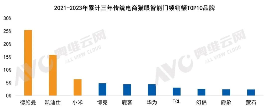 全渠道第一！霸屏官榜！德施曼智能锁连续9年拿下销额&销量第一！