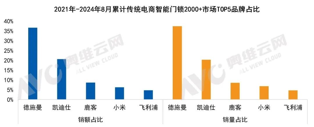 全渠道第一！霸屏官榜！德施曼智能锁连续9年拿下销额&销量第一！