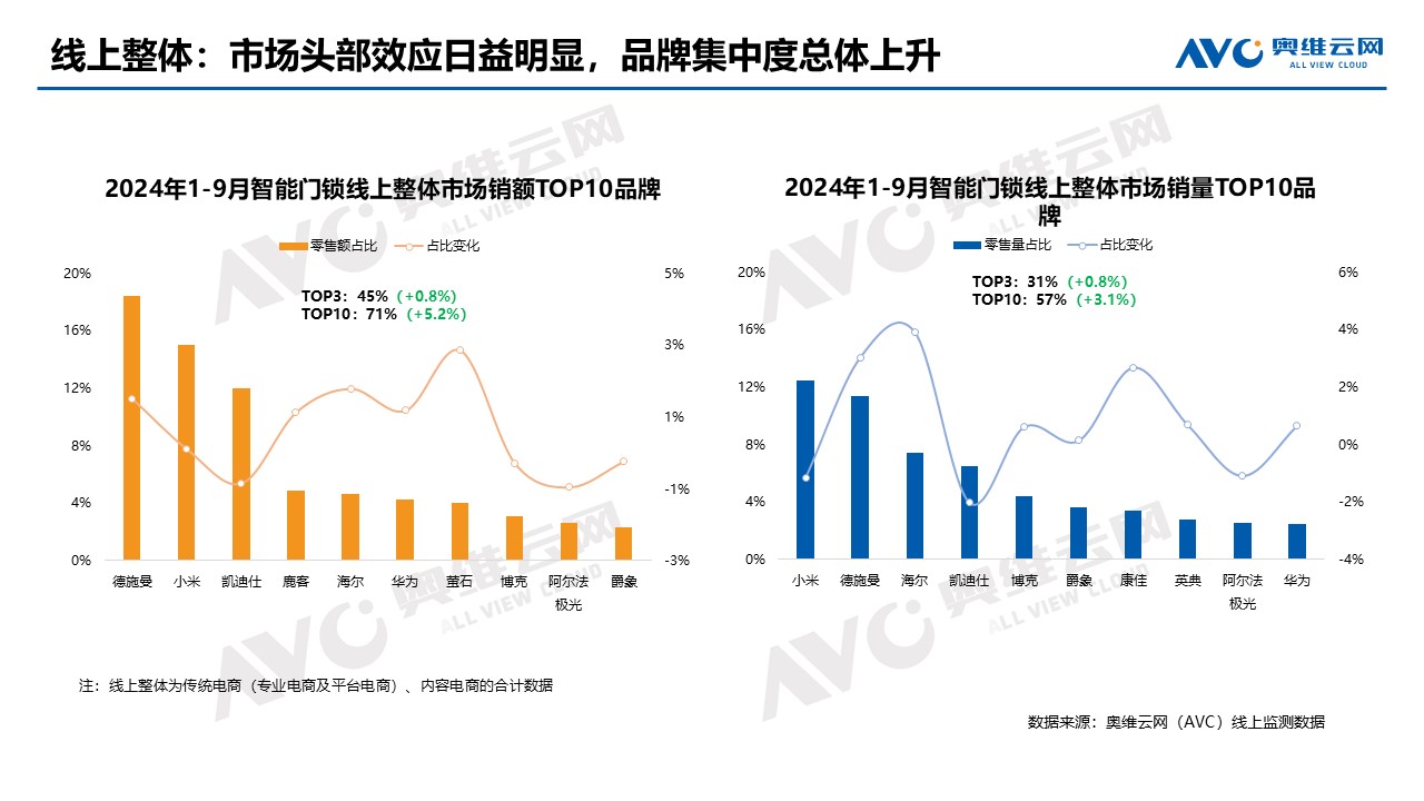 全渠道第一！霸屏官榜！德施曼智能锁连续9年拿下销额&销量第一！