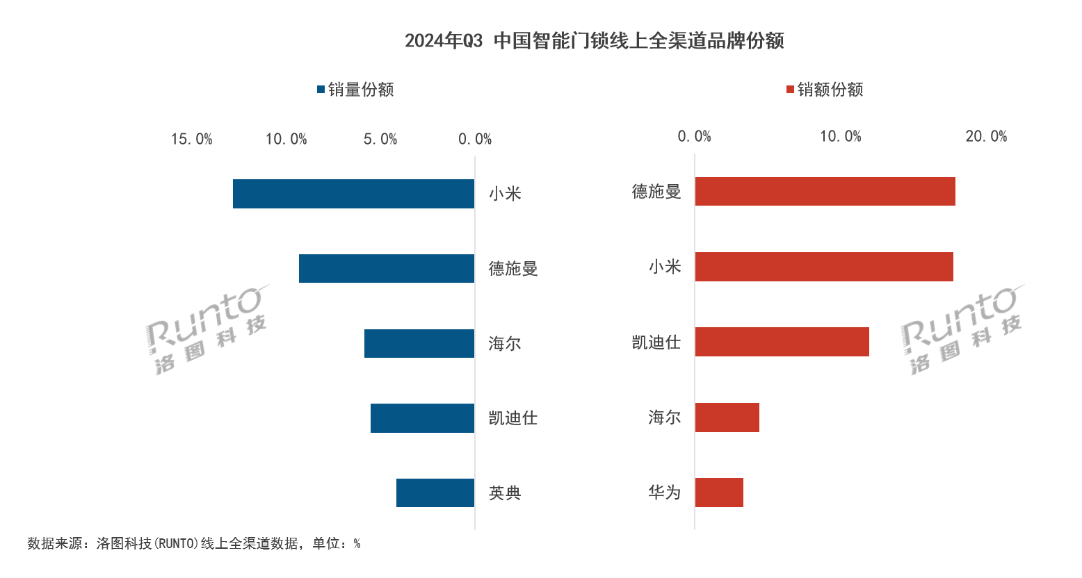 全渠道第一！霸屏官榜！德施曼智能锁连续9年拿下销额&销量第一！