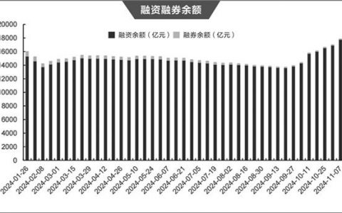 融资余额创逾9年新高 AI产业热度不减