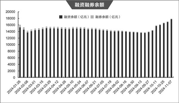 融资余额创逾9年新高 AI产业热度不减