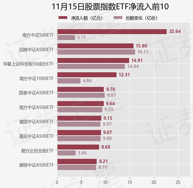 【ETF观察】11月15日股票指数ETF净流入173.45亿元