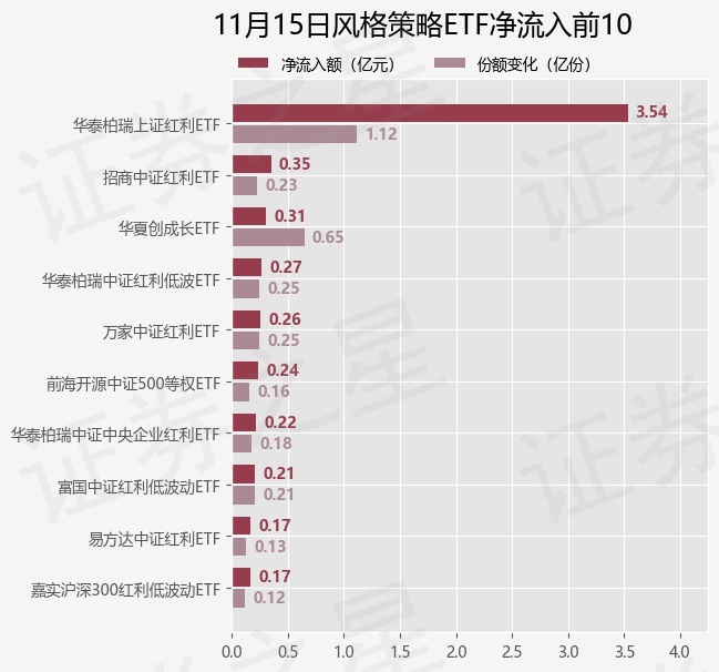 【ETF观察】11月15日风格策略ETF净流入5.61亿元