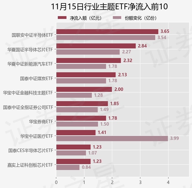 【ETF观察】11月15日行业主题ETF净流入18.77亿元