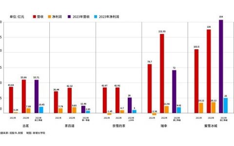 茶饮咖啡行业大战 ，顺丰同城成品牌扩张“关键武器”