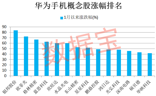 超200万人预订，华为Mate 70又要爆单？机构抢先行动，这些滞涨股获青睐