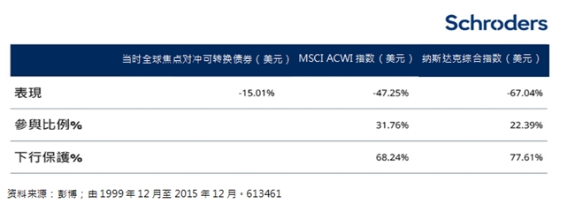 施罗德投资：以可转换债券应对科技板块波动 - 历史启示