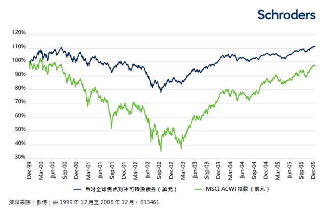 施罗德投资：以可转换债券应对科技板块波动 - 历史启示