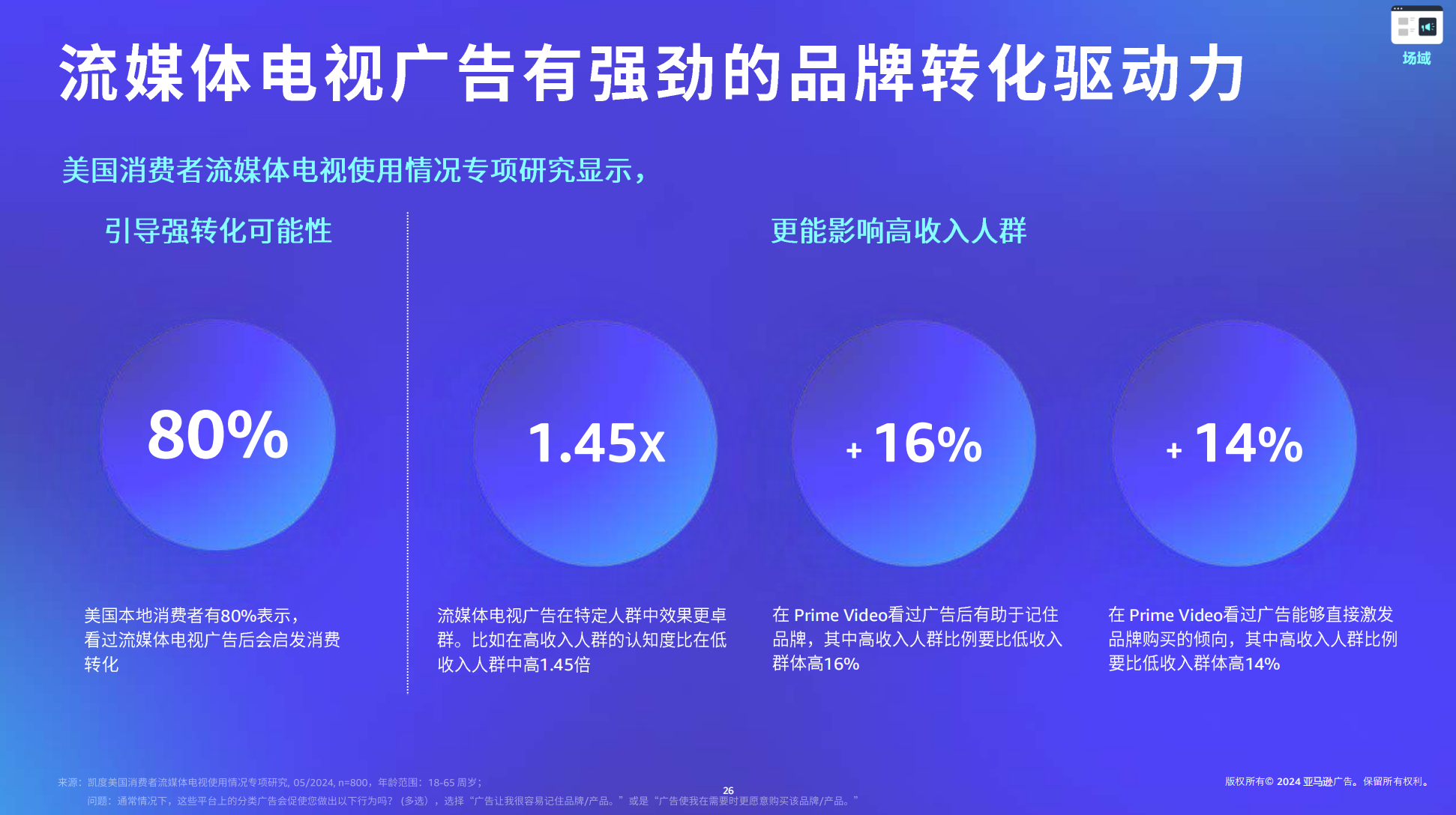 2024出海广告营销关键词：GenZ、高质量内容、流媒体大屏