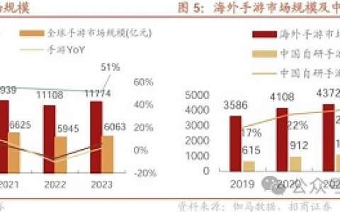 招商传媒游戏出海报告：出海产品表现优越 有望持续为世纪华通贡献业绩