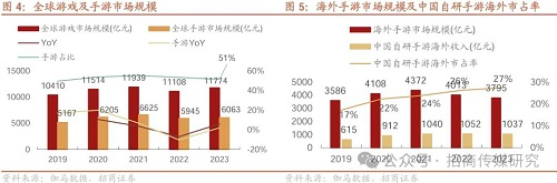 招商传媒游戏出海报告：出海产品表现优越 有望持续为世纪华通贡献业绩