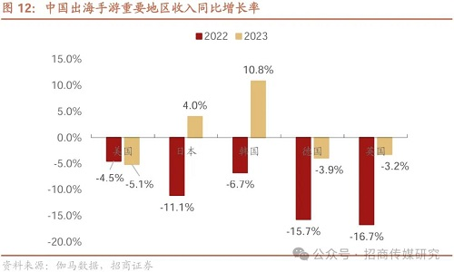 招商传媒游戏出海报告：出海产品表现优越 有望持续为世纪华通贡献业绩