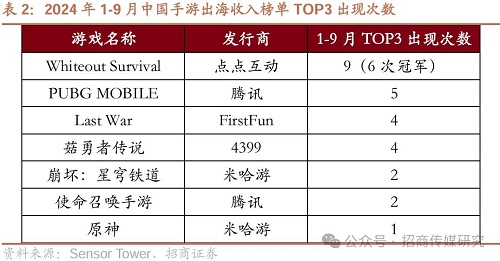 招商传媒游戏出海报告：出海产品表现优越 有望持续为世纪华通贡献业绩