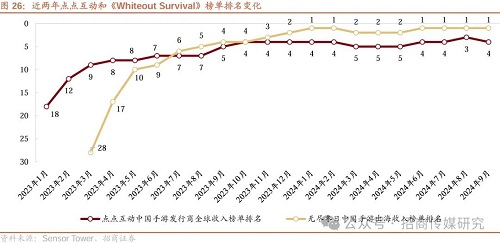 招商传媒游戏出海报告：出海产品表现优越 有望持续为世纪华通贡献业绩