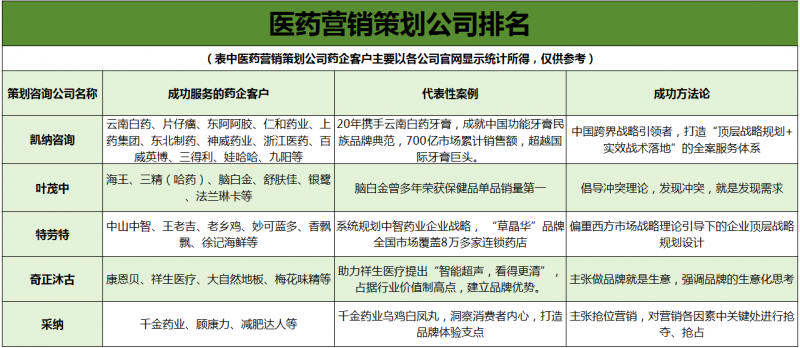 借“智”外脑，做强医药大健康产业——医药营销策划公司排名公布