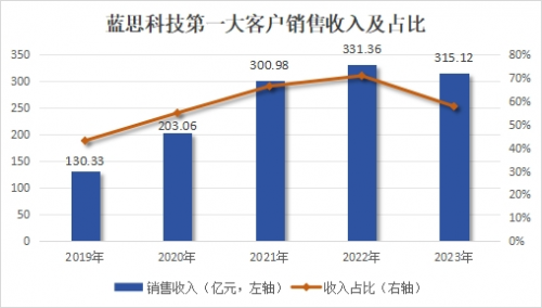 1000亿！蓝思科技，强势回归！