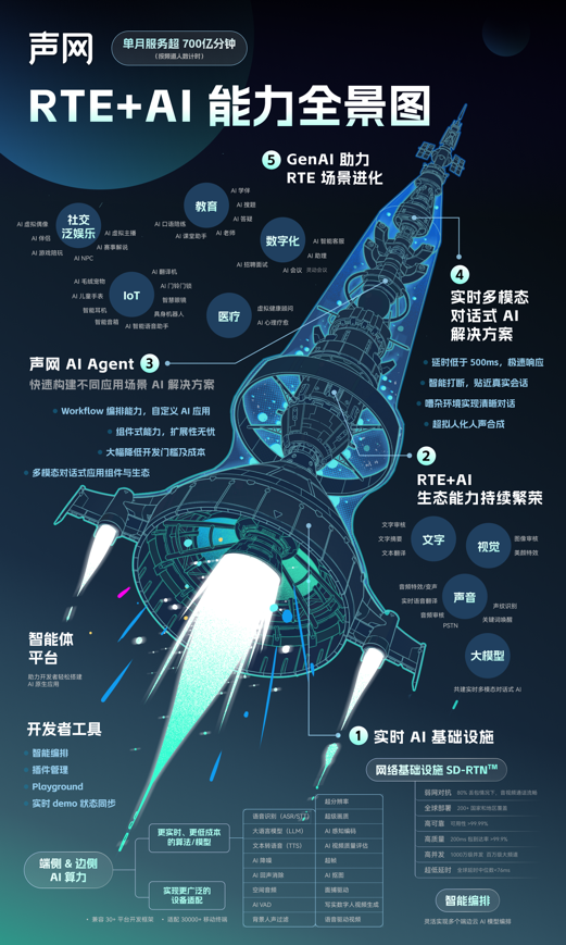 声网母公司发布2024 Q3财报，深度聚焦RTE+AI，推动场景创新与体验升级