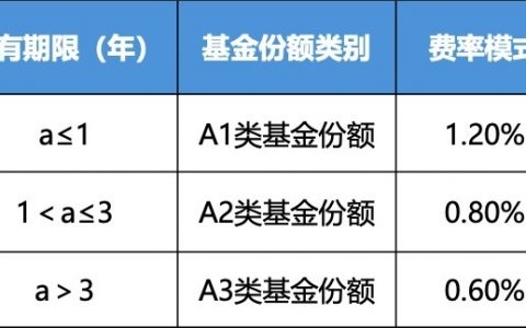 首批浮动费率基金成立一周年 中欧时代共赢业绩优异并将下调管理费