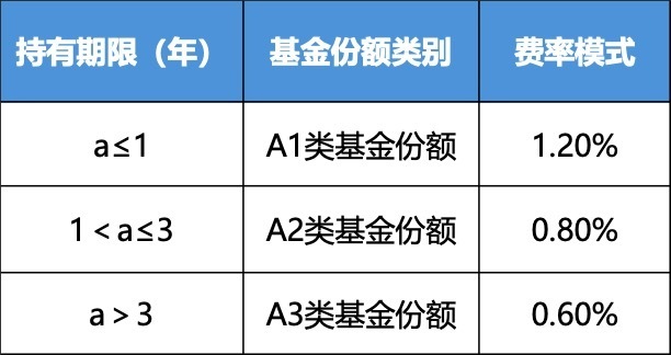 首批浮动费率基金成立一周年 中欧时代共赢业绩优异并将下调管理费