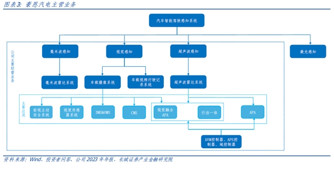 长城证券首次覆盖豪恩汽电：“视觉+超声波+毫米波”多线驱动高增长