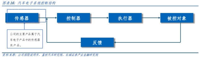 长城证券首次覆盖豪恩汽电：“视觉+超声波+毫米波”多线驱动高增长