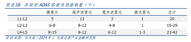 长城证券首次覆盖豪恩汽电：“视觉+超声波+毫米波”多线驱动高增长