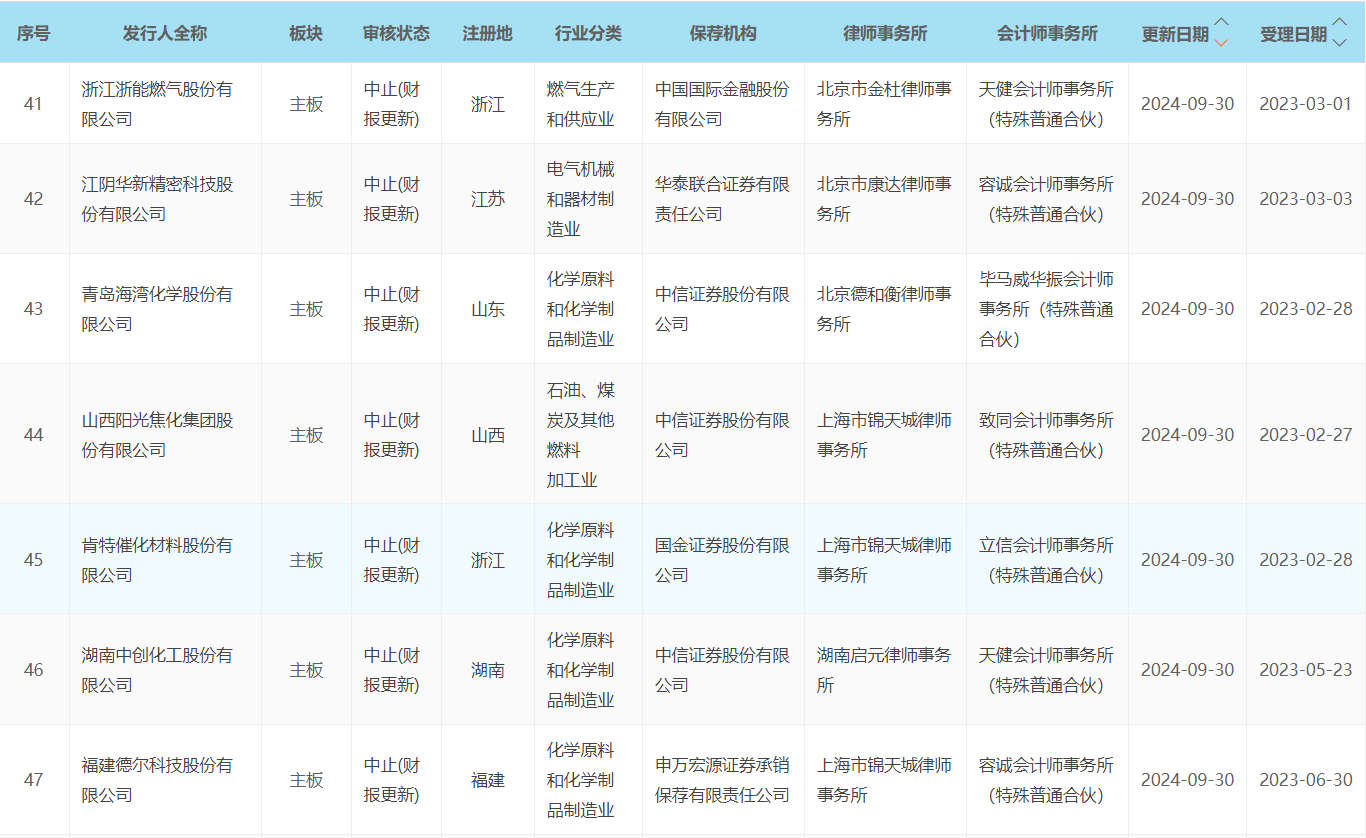 IPO“中止”非“终止”，系审核进程中的正常调整