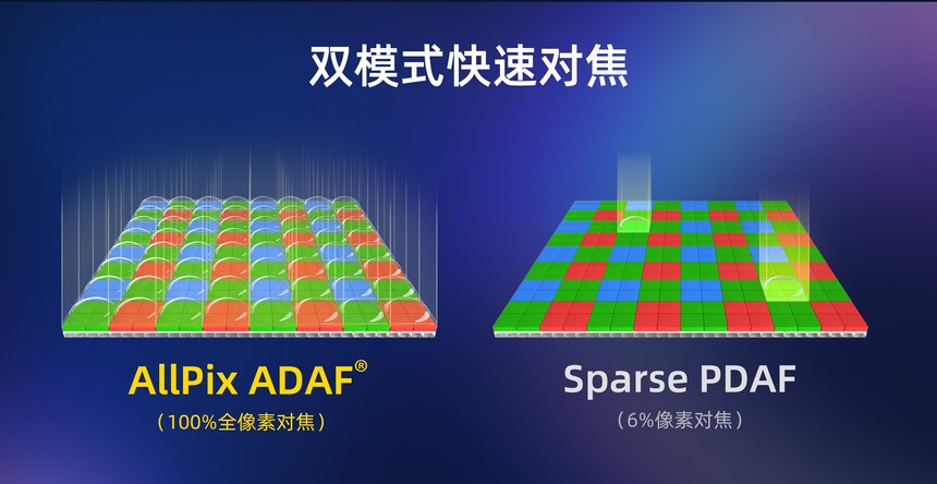 思特威推出全流程国产化5000 万像素高端手机应用 CMOS 图像传感器