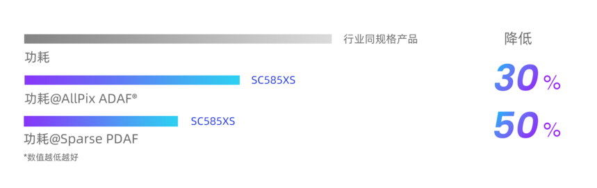 思特威推出全流程国产化5000 万像素高端手机应用 CMOS 图像传感器